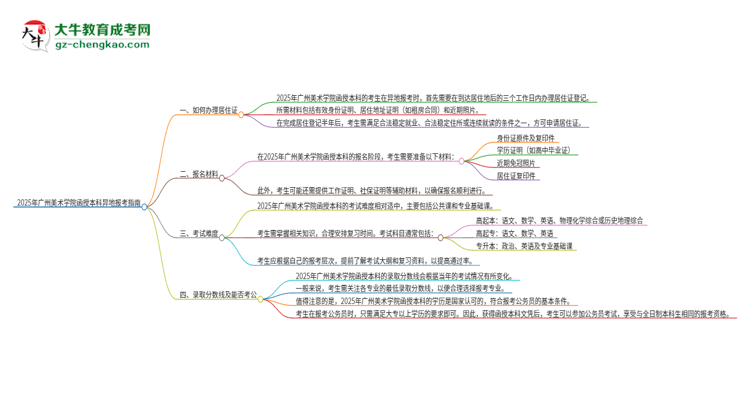 2025年廣州美術(shù)學(xué)院函授本科異地報考怎么辦理居住證？思維導(dǎo)圖