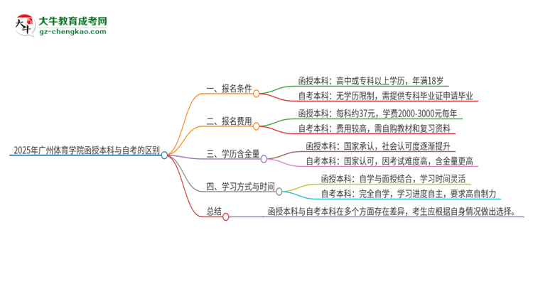 2025年廣州體育學(xué)院函授本科和自考有什么區(qū)別？思維導(dǎo)圖