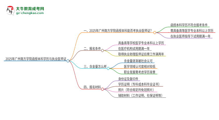 2025年廣州南方學(xué)院函授本科學(xué)歷能考執(zhí)業(yè)醫(yī)師證嗎？思維導(dǎo)圖