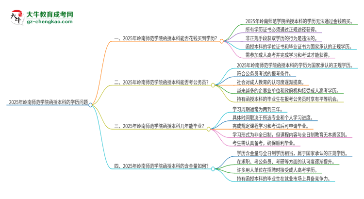 2025年嶺南師范學(xué)院函授本科學(xué)歷能花錢買到嗎？思維導(dǎo)圖