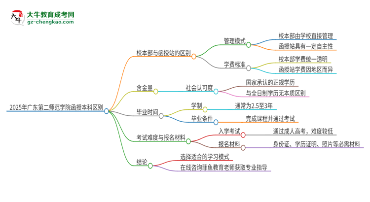 2025年廣東第二師范學(xué)院函授本科校本部和函授站有哪些區(qū)別思維導(dǎo)圖