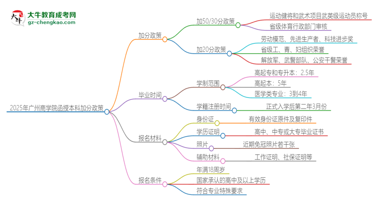 2025年廣州商學(xué)院函授本科有什么政策能加分？思維導(dǎo)圖