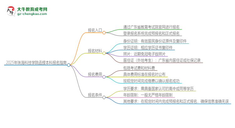 2025年珠?？萍紝W院函授本科怎么報名？思維導圖