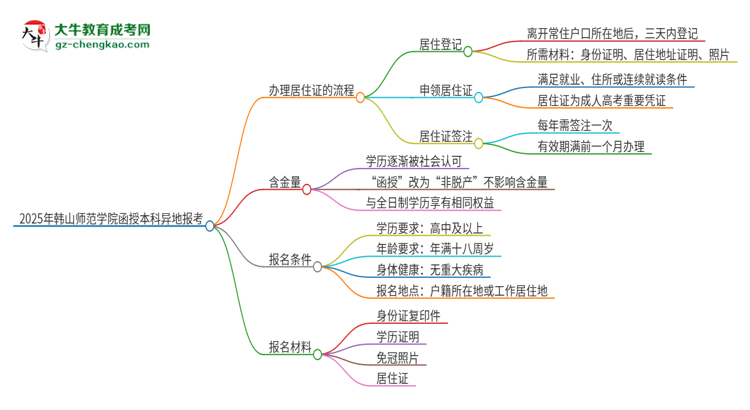 2025年韓山師范學(xué)院函授本科異地報考怎么辦理居住證？思維導(dǎo)圖