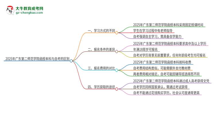 2025年廣東第二師范學(xué)院函授本科和自考有什么區(qū)別？思維導(dǎo)圖