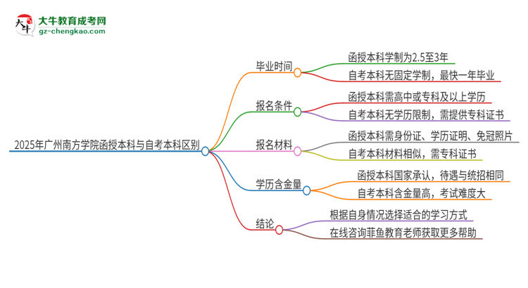 2025年廣州南方學(xué)院函授本科和自考有什么區(qū)別？思維導(dǎo)圖