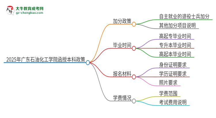 2025年廣東石油化工學(xué)院函授本科有什么政策能加分？思維導(dǎo)圖