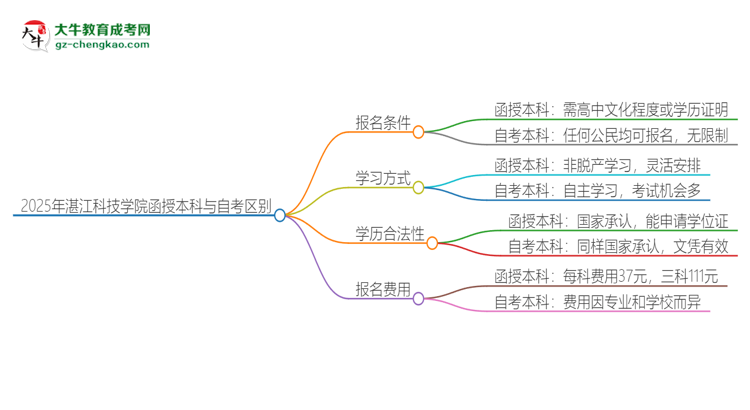 2025年湛江科技學(xué)院函授本科和自考有什么區(qū)別？思維導(dǎo)圖