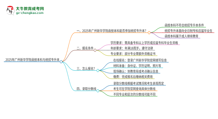 2025年廣州新華學(xué)院函授本科學(xué)歷能參加統(tǒng)招專升本嗎？思維導(dǎo)圖