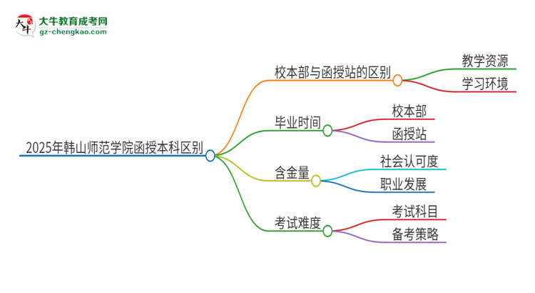 2025年韓山師范學(xué)院函授本科校本部和函授站有哪些區(qū)別思維導(dǎo)圖