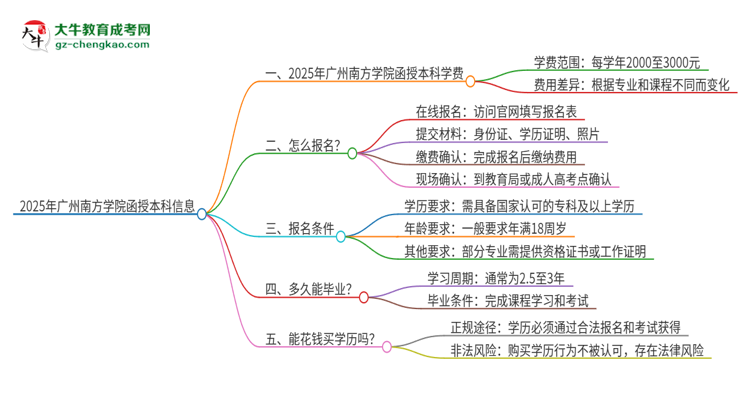 2025年廣州南方學院函授本科學費要多少？思維導圖