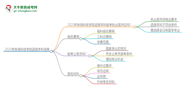 2025年珠海科技學(xué)院函授本科學(xué)歷能考執(zhí)業(yè)醫(yī)師證嗎？思維導(dǎo)圖