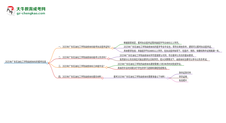 2025年廣東石油化工學(xué)院函授本科學(xué)歷能考執(zhí)業(yè)醫(yī)師證嗎？思維導(dǎo)圖