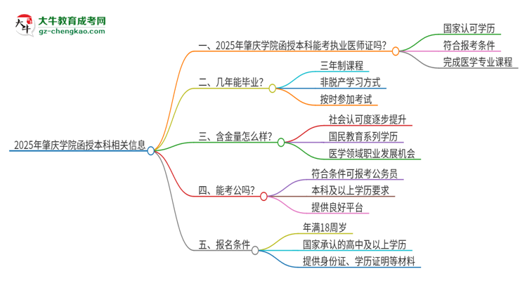 2025年肇慶學(xué)院函授本科學(xué)歷能考執(zhí)業(yè)醫(yī)師證嗎？思維導(dǎo)圖