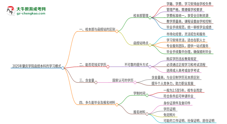 2025年肇慶學(xué)院函授本科校本部和函授站有哪些區(qū)別思維導(dǎo)圖