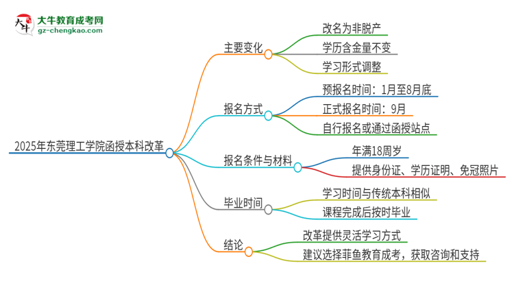 2025年?yáng)|莞理工學(xué)院函授本科改革有哪些變化？思維導(dǎo)圖