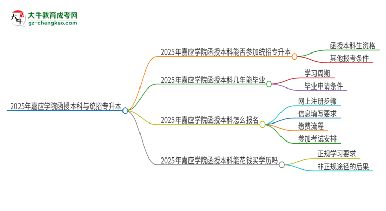 2025年嘉應學院函授本科學歷能參加統(tǒng)招專升本嗎？思維導圖