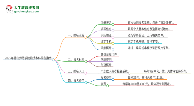 2025年韓山師范學(xué)院函授本科怎么報(bào)名？思維導(dǎo)圖