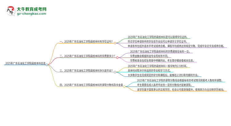 2025年廣東石油化工學(xué)院函授本科畢業(yè)有學(xué)位證可以拿嗎？思維導(dǎo)圖