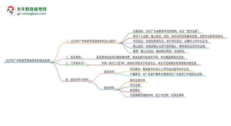 2025年廣州體育學院函授本科怎么報名？思維導圖