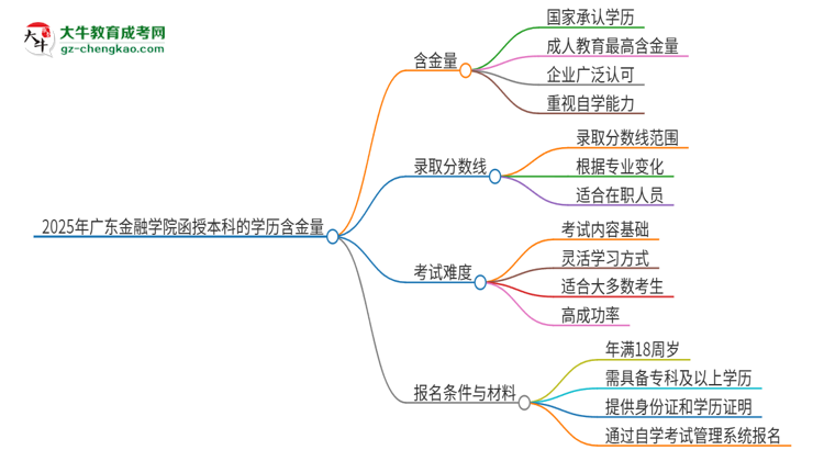 2025年廣東金融學院函授本科的學歷是有含金量的嗎？思維導圖