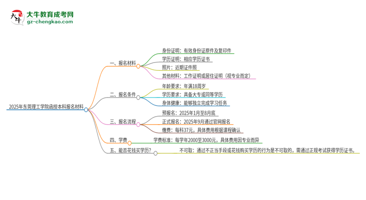 2025年東莞理工學院報名函授本科需要什么材料？思維導圖