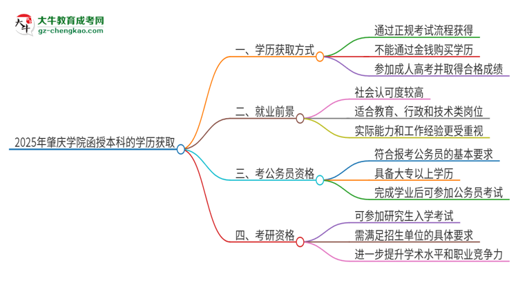 2025年肇慶學院函授本科學歷能花錢買到嗎？思維導圖