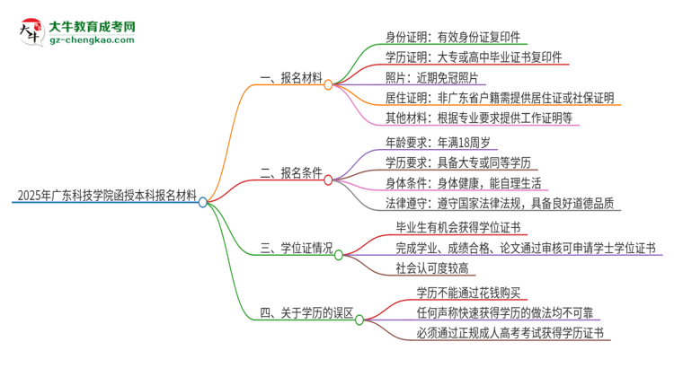 2025年廣東科技學(xué)院報(bào)名函授本科需要什么材料？思維導(dǎo)圖