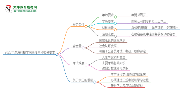 2025年珠?？萍紝W(xué)院的函授本科報(bào)名有什么要求？思維導(dǎo)圖