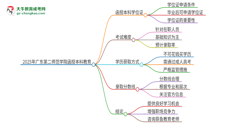 2025年廣東第二師范學(xué)院函授本科畢業(yè)有學(xué)位證可以拿嗎？思維導(dǎo)圖