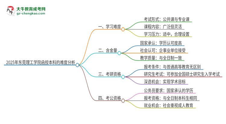 2025年東莞理工學院函授本科的難度怎么樣？思維導圖