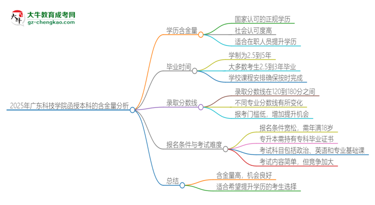 2025年廣東科技學(xué)院函授本科的學(xué)歷是有含金量的嗎？思維導(dǎo)圖