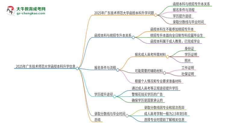 2025年廣東技術(shù)師范大學(xué)函授本科學(xué)歷能參加統(tǒng)招專升本嗎？思維導(dǎo)圖