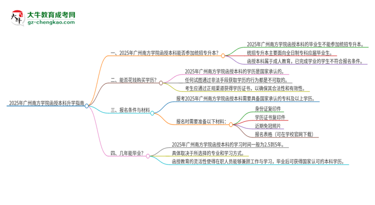 2025年廣州南方學(xué)院函授本科學(xué)歷能參加統(tǒng)招專升本嗎？思維導(dǎo)圖