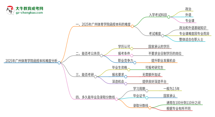 2025年廣州體育學(xué)院函授本科的難度怎么樣？思維導(dǎo)圖