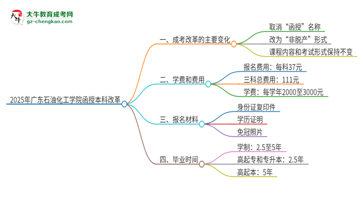 2025年廣東石油化工學院函授本科改革有哪些變化？思維導圖