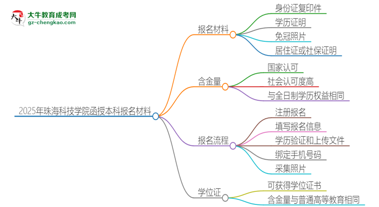 2025年珠?？萍紝W(xué)院報(bào)名函授本科需要什么材料？思維導(dǎo)圖