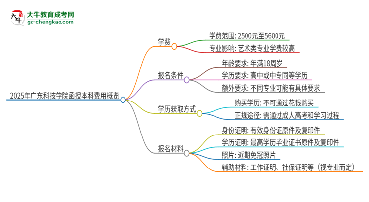 2025年廣東科技學(xué)院函授本科學(xué)費(fèi)要多少？思維導(dǎo)圖