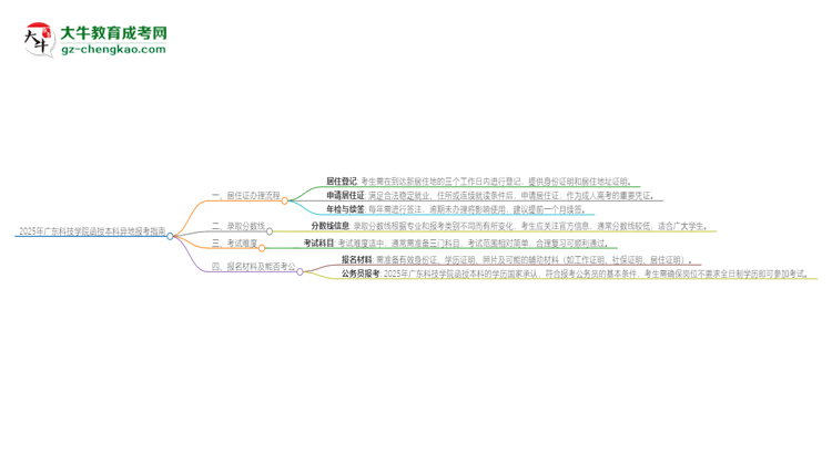 2025年廣東科技學(xué)院函授本科異地報(bào)考怎么辦理居住證？思維導(dǎo)圖