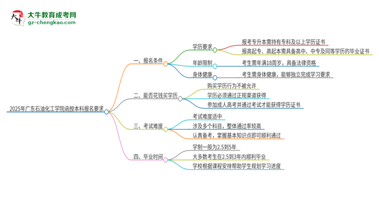 2025年廣東石油化工學(xué)院的函授本科報名有什么要求？思維導(dǎo)圖