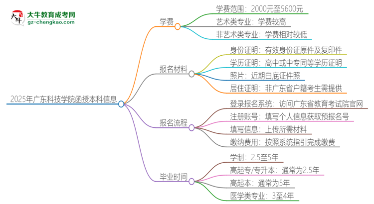 2025年廣東科技學(xué)院函授本科學(xué)費(fèi)要多少？思維導(dǎo)圖