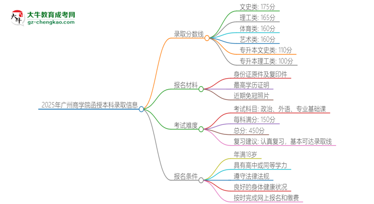 2025年廣州商學(xué)院函授本科考多少分可以上？思維導(dǎo)圖