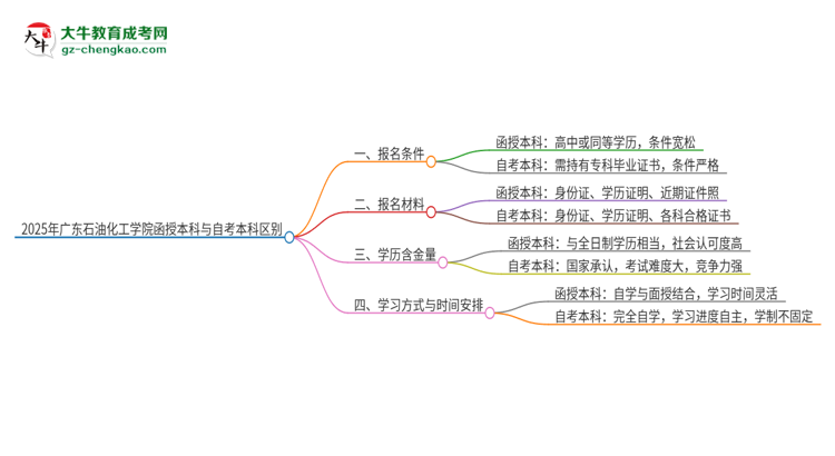 2025年廣東石油化工學院函授本科和自考有什么區(qū)別？思維導圖