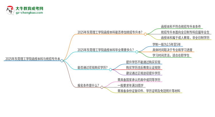 2025年東莞理工學(xué)院函授本科學(xué)歷能參加統(tǒng)招專升本嗎？思維導(dǎo)圖