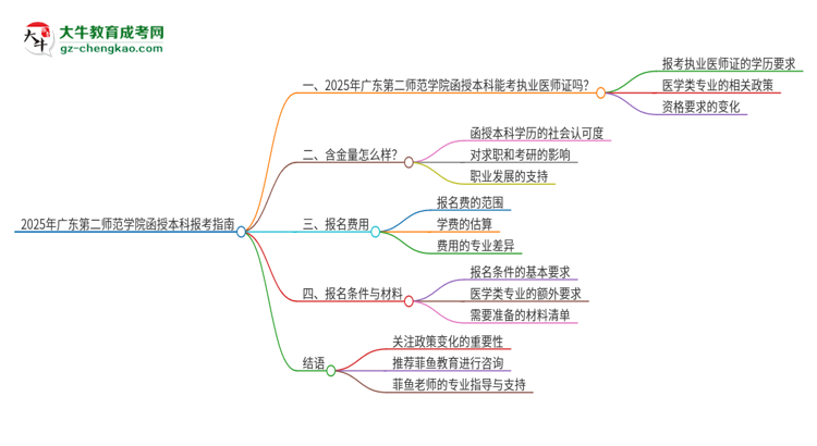 2025年廣東第二師范學(xué)院函授本科學(xué)歷能考執(zhí)業(yè)醫(yī)師證嗎？思維導(dǎo)圖