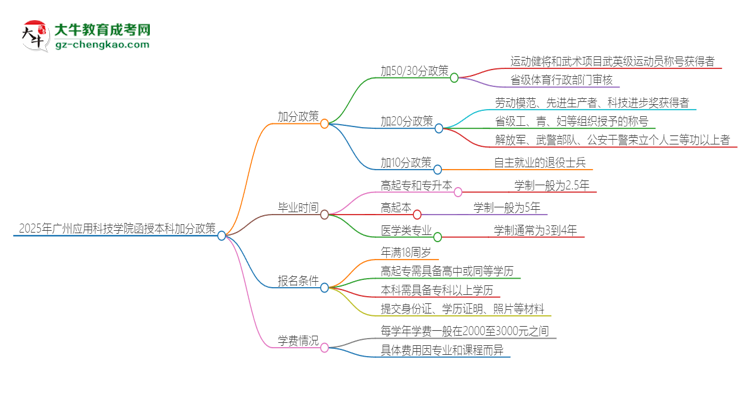 2025年廣州應用科技學院函授本科有什么政策能加分？思維導圖