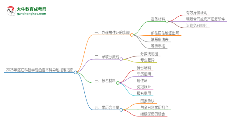 2025年湛江科技學(xué)院函授本科異地報(bào)考怎么辦理居住證？思維導(dǎo)圖