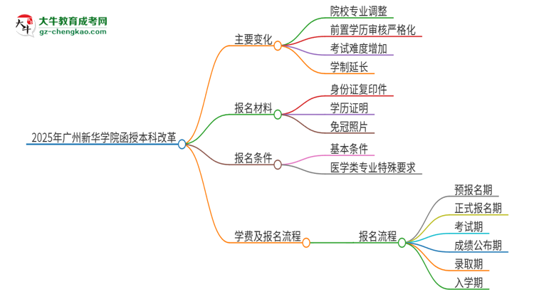 2025年廣州新華學(xué)院函授本科改革有哪些變化？思維導(dǎo)圖