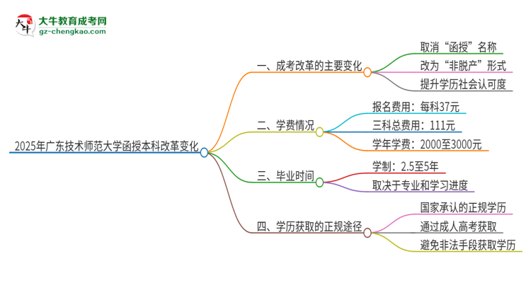 2025年廣東技術(shù)師范大學函授本科改革有哪些變化？思維導圖