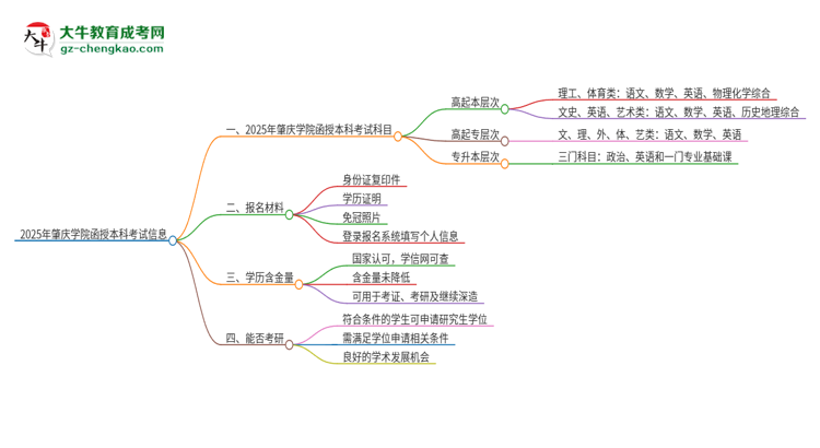 2025年肇慶學(xué)院函授本科考試要考幾科？思維導(dǎo)圖